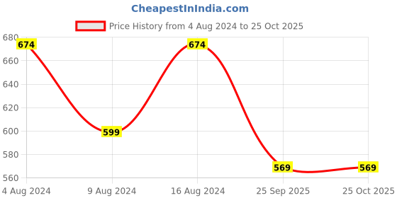 myntra.com U.S. Polo Assn. Denim Co. Men Red & Black Striped Pure Cotton T-shirt u.s. polo assn. denim co. Price History Graph from 4 Aug 2024 to 25 Oct 2025