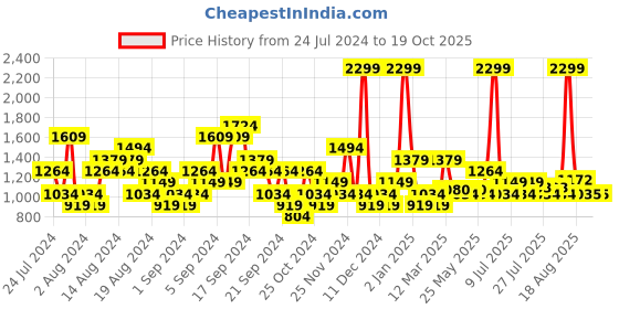 myntra.com U.S. Polo Assn. Denim Co. Men Red & White Printed Joggers u.s. polo assn. denim co. Price History Graph from 24 Jul 2024 to 17 Oct 2025