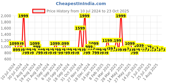 myntra.com U.S. Polo Assn. Denim Co. Men Red Brand Logo Printed Joggers u.s. polo assn. denim co. Price History Graph from 10 Jul 2024 to 23 Oct 2025