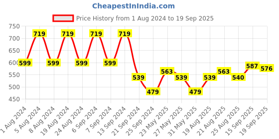 myntra.com U.S. Polo Assn. Denim Co. Men Red Graphic Printed Cotton T-shirt u.s. polo assn. denim co. Price History Graph from 1 Aug 2024 to 19 Sep 2025