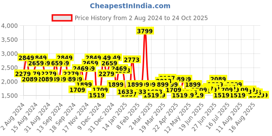 myntra.com U.S. Polo Assn. Denim Co. Men Regallo Skinny Fit Heavy Fade Stretchable Jeans u.s. polo assn. denim co. Price History Graph from 2 Aug 2024 to 22 Oct 2025
