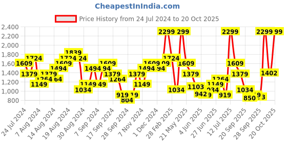 myntra.com U.S. Polo Assn. Denim Co. Men Regallo Skinny Fit Light Fade Stretchable Jeans u.s. polo assn. denim co. Price History Graph from 24 Jul 2024 to 20 Oct 2025