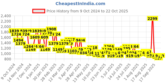 myntra.com U.S. Polo Assn. Denim Co. Men Regallo Skinny Fit Light Fade Stretchable Jeans u.s. polo assn. denim co. Price History Graph from 9 Oct 2024 to 22 Oct 2025