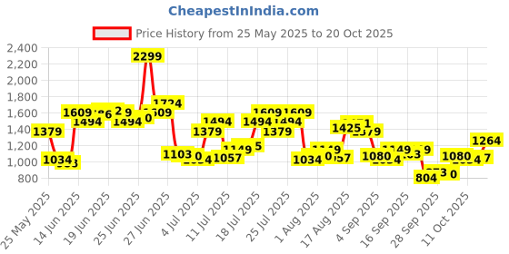 myntra.com U.S. Polo Assn. Denim Co. Men Regallo Skinny Fit Mid-Rise Light Fade Stretchable Jeans u.s. polo assn. denim co. Price History Graph from 25 May 2025 to 20 Oct 2025