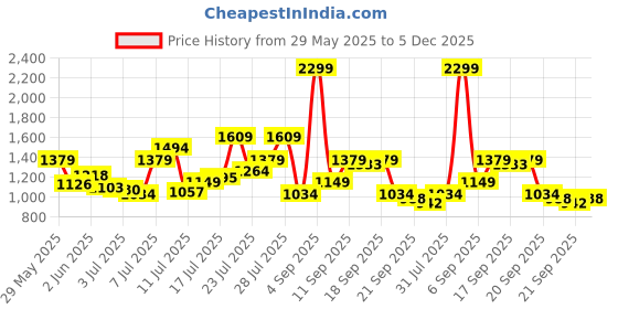 myntra.com U.S. Polo Assn. Denim Co. Men Regallo Skinny Fit Mid-Rise Light Fade Stretchable Jeans u.s. polo assn. denim co. Price History Graph from 29 May 2025 to 5 Dec 2025