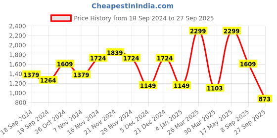 myntra.com U.S. Polo Assn. Denim Co. Men Regallo Skinny Fit Stretchable Jeans u.s. polo assn. denim co. Price History Graph from 18 Sep 2024 to 27 Sep 2025