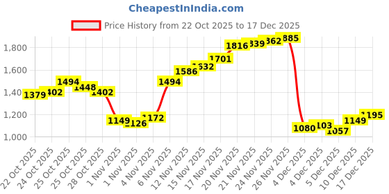 myntra.com U.S. Polo Assn. Denim Co. Men Regallo Skinny Fit Stretchable Jeans u.s. polo assn. denim co. Price History Graph from 22 Oct 2025 to 17 Dec 2025