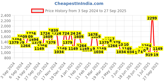 myntra.com U.S. Polo Assn. Denim Co. Men Regallo Slim Fit Light Fade Stretchable Jeans u.s. polo assn. denim co. Price History Graph from 3 Sep 2024 to 27 Sep 2025