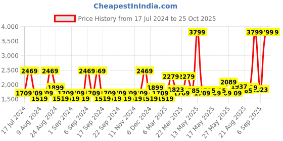 myntra.com U.S. Polo Assn. Denim Co. Men Regular Fit Heavy Fade Stretchable Jeans u.s. polo assn. denim co. Price History Graph from 17 Jul 2024 to 25 Oct 2025