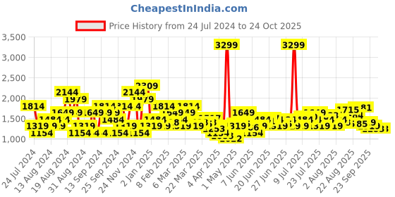 myntra.com U.S. Polo Assn. Denim Co. Men Regular Fit Heavy Fade Stretchable Jeans u.s. polo assn. denim co. Price History Graph from 24 Jul 2024 to 24 Oct 2025