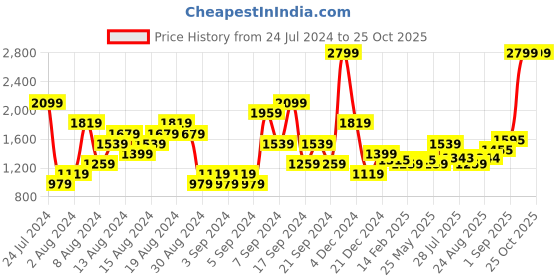 myntra.com U.S. Polo Assn. Denim Co. Men Regular Fit Heavy Fade Stretchable Jeans u.s. polo assn. denim co. Price History Graph from 24 Jul 2024 to 24 Oct 2025
