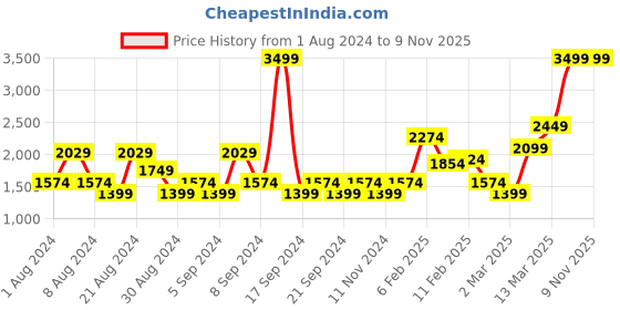 myntra.com U.S. Polo Assn. Denim Co. Men Regular Fit Light Fade Jeans u.s. polo assn. denim co. Price History Graph from 1 Aug 2024 to 7 Nov 2025