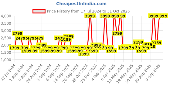 myntra.com U.S. Polo Assn. Denim Co. Men Regular Fit Mid-Rise Jeans u.s. polo assn. denim co. Price History Graph from 17 Jul 2024 to 31 Oct 2025