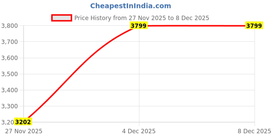 myntra.com U.S. Polo Assn. Denim Co. Men Regular Fit Mid-Rise Stretchable Jeans u.s. polo assn. denim co. Price History Graph from 27 Nov 2025 to 8 Dec 2025