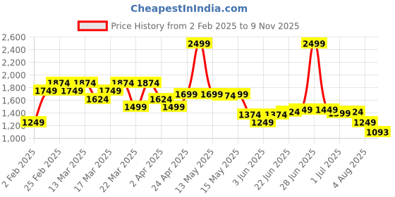 myntra.com U.S. Polo Assn. Denim Co. Men Relaxed Fit Cuban Collar Solid Casual Shirt u.s. polo assn. denim co. Price History Graph from 2 Feb 2025 to 9 Nov 2025