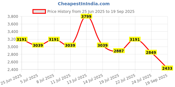 myntra.com U.S. Polo Assn. Denim Co. Men Relaxed Fit Heavy Fade Stretchable Jeans u.s. polo assn. denim co. Price History Graph from 25 Jun 2025 to 19 Sep 2025