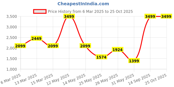 myntra.com U.S. Polo Assn. Denim Co. Men Relaxed Fit Light Fade Jeans u.s. polo assn. denim co. Price History Graph from 6 Mar 2025 to 24 Oct 2025