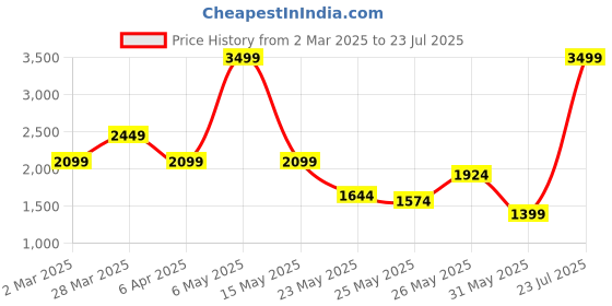 myntra.com U.S. Polo Assn. Denim Co. Men Relaxed Fit Light Fade Jeans u.s. polo assn. denim co. Price History Graph from 2 Mar 2025 to 23 Jul 2025