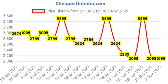 myntra.com U.S. Polo Assn. Denim Co. Men Relaxed Fit Light Fade Stretchable Jeans u.s. polo assn. denim co. Price History Graph from 23 Jun 2025 to 3 Nov 2025