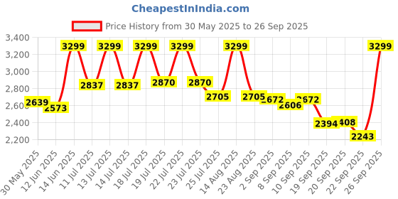 myntra.com U.S. Polo Assn. Denim Co. Men Relaxed Fit Mid-Rise Heavy Fade Stretchable Jeans u.s. polo assn. denim co. Price History Graph from 30 May 2025 to 26 Sep 2025