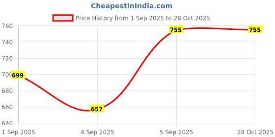 myntra.com U.S. Polo Assn. Denim Co. Men Round Neck T-shirt u.s. polo assn. denim co. Price History Graph from 1 Sep 2025 to 28 Oct 2025