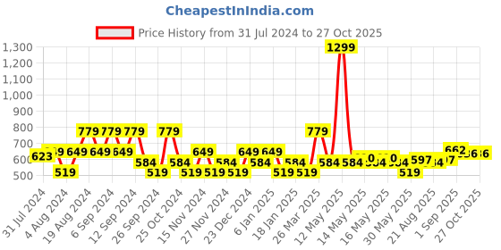 myntra.com U.S. Polo Assn. Denim Co. Men Sea Green Muscle Fit Printed Round Neck Pure Cotton T-shirt u.s. polo assn. denim co. Price History Graph from 31 Jul 2024 to 27 Oct 2025