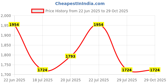 myntra.com U.S. Polo Assn. Denim Co. Men Self Design Polo Collar Cotton T-shirt u.s. polo assn. denim co. Price History Graph from 22 Jun 2025 to 29 Oct 2025
