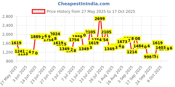 myntra.com U.S. Polo Assn. Denim Co. Men Shawn Relaxed Fit Light Fade Stretchable Jeans u.s. polo assn. denim co. Price History Graph from 27 May 2025 to 17 Oct 2025