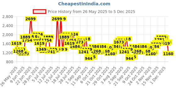 myntra.com U.S. Polo Assn. Denim Co. Men Shawn Relaxed Fit Mid-Rise Light Fade Stretchable Jeans u.s. polo assn. denim co. Price History Graph from 26 May 2025 to 5 Dec 2025