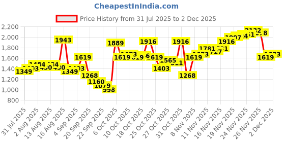 myntra.com U.S. Polo Assn. Denim Co. Men Shawn Relaxed Fit Stretchable Jeans u.s. polo assn. denim co. Price History Graph from 31 Jul 2025 to 2 Dec 2025