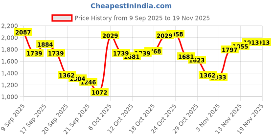 myntra.com U.S. Polo Assn. Denim Co. Men Shawn Slash Knee Light Fade Stretchable Relaxed Fit Jeans u.s. polo assn. denim co. Price History Graph from 9 Sep 2025 to 18 Nov 2025