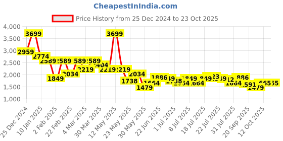 myntra.com U.S. Polo Assn. Denim Co. Men Skin Tight Skinny Fit Heavy Fade Stretchable Jeans u.s. polo assn. denim co. Price History Graph from 25 Dec 2024 to 23 Oct 2025