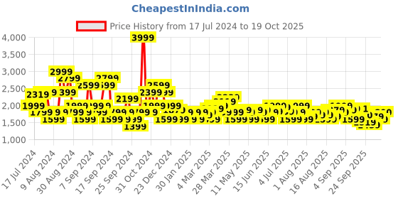 myntra.com U.S. Polo Assn. Denim Co. Men Skinny Fit Clean Look Heavy Fade Jeans u.s. polo assn. denim co. Price History Graph from 17 Jul 2024 to 19 Oct 2025