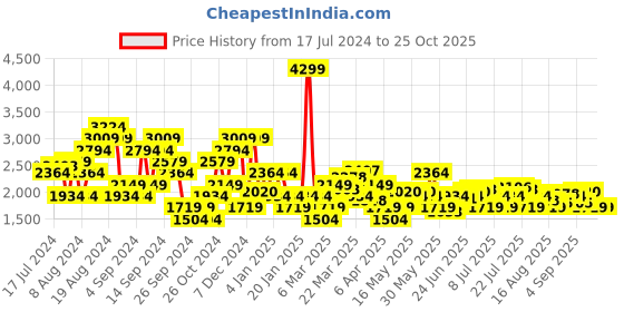 myntra.com U.S. Polo Assn. Denim Co. Men Skinny Fit Light Fade Stretchable Jeans u.s. polo assn. denim co. Price History Graph from 17 Jul 2024 to 24 Oct 2025