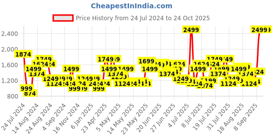 myntra.com U.S. Polo Assn. Denim Co. Men Skinny Fit Light Fade Stretchable Jeans u.s. polo assn. denim co. Price History Graph from 24 Jul 2024 to 23 Oct 2025