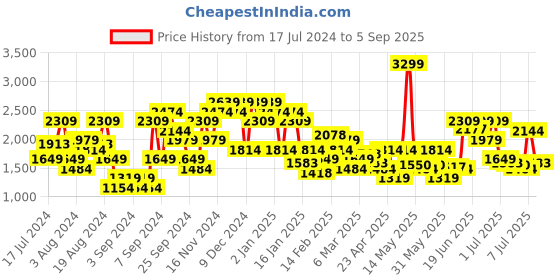 myntra.com U.S. Polo Assn. Denim Co. Men Skinny Fit Light Fade Stretchable Jeans u.s. polo assn. denim co. Price History Graph from 17 Jul 2024 to 5 Sep 2025