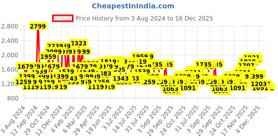myntra.com U.S. Polo Assn. Denim Co. Men Skinny Fit Light Fade Stretchable Jeans u.s. polo assn. denim co. Price History Graph from 3 Aug 2024 to 16 Dec 2025