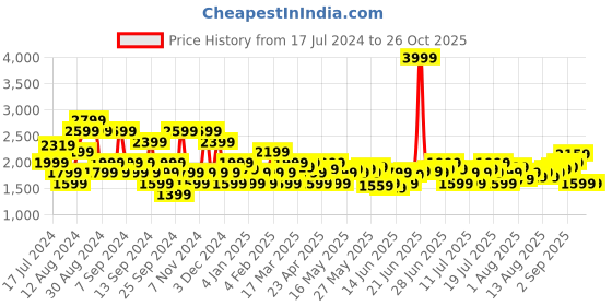 myntra.com U.S. Polo Assn. Denim Co. Men Skinny Fit Mid-Rise Heavy Fade Jeans u.s. polo assn. denim co. Price History Graph from 17 Jul 2024 to 26 Oct 2025
