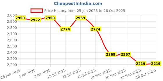 myntra.com U.S. Polo Assn. Denim Co. Men Skinny Fit Mid-Rise Heavy Fade Jeans u.s. polo assn. denim co. Price History Graph from 25 Jun 2025 to 26 Oct 2025