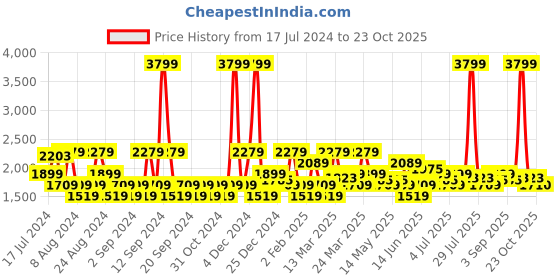 myntra.com U.S. Polo Assn. Denim Co. Men Skinny Fit Mid Rise Stretchable Jeans u.s. polo assn. denim co. Price History Graph from 17 Jul 2024 to 23 Oct 2025