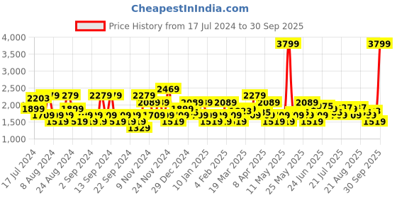 myntra.com U.S. Polo Assn. Denim Co. Men Skinny Fit Stretchable Jeans u.s. polo assn. denim co. Price History Graph from 17 Jul 2024 to 30 Sep 2025