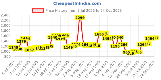 myntra.com U.S. Polo Assn. Denim Co. Men Skinny Fit Stretchable Jeans u.s. polo assn. denim co. Price History Graph from 5 Jul 2025 to 24 Oct 2025