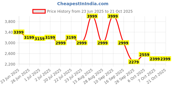 myntra.com U.S. Polo Assn. Denim Co. Men Slim Fit Cargos u.s. polo assn. denim co. Price History Graph from 23 Jun 2025 to 21 Oct 2025