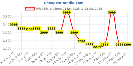 myntra.com U.S. Polo Assn. Denim Co. Men Slim Fit Cargos Trousers u.s. polo assn. denim co. Price History Graph from 23 Jun 2025 to 21 Oct 2025