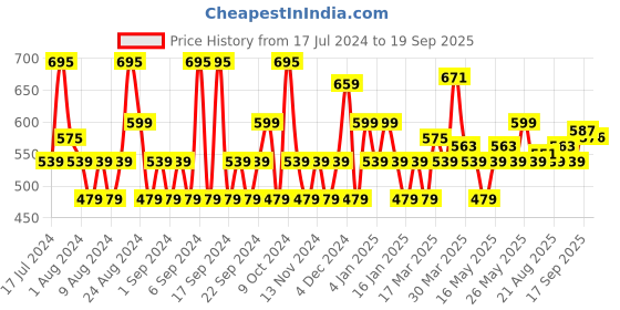 myntra.com U.S. Polo Assn. Denim Co. Men Slim Fit Cotton T-shirt u.s. polo assn. denim co. Price History Graph from 17 Jul 2024 to 19 Sep 2025