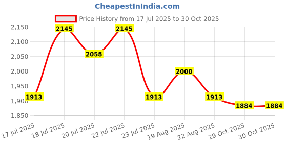 myntra.com U.S. Polo Assn. Denim Co. Men Slim Fit Floral Opaque Printed Casual Shirt u.s. polo assn. denim co. Price History Graph from 17 Jul 2025 to 29 Oct 2025