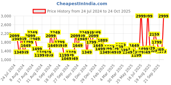 myntra.com U.S. Polo Assn. Denim Co. Men Slim Fit Heavy Fade Stretchable Jeans u.s. polo assn. denim co. Price History Graph from 24 Jul 2024 to 24 Oct 2025