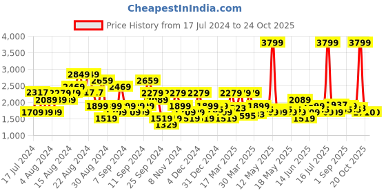 myntra.com U.S. Polo Assn. Denim Co. Men Slim Fit Jeans u.s. polo assn. denim co. Price History Graph from 17 Jul 2024 to 23 Oct 2025