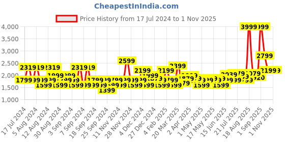 myntra.com U.S. Polo Assn. Denim Co. Men Slim Fit Jeans u.s. polo assn. denim co. Price History Graph from 17 Jul 2024 to 31 Oct 2025