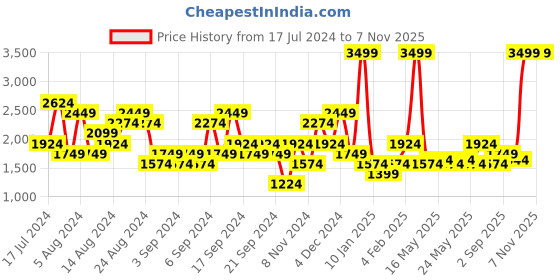 myntra.com U.S. Polo Assn. Denim Co. Men Slim Fit Jeans u.s. polo assn. denim co. Price History Graph from 17 Jul 2024 to 3 Nov 2025